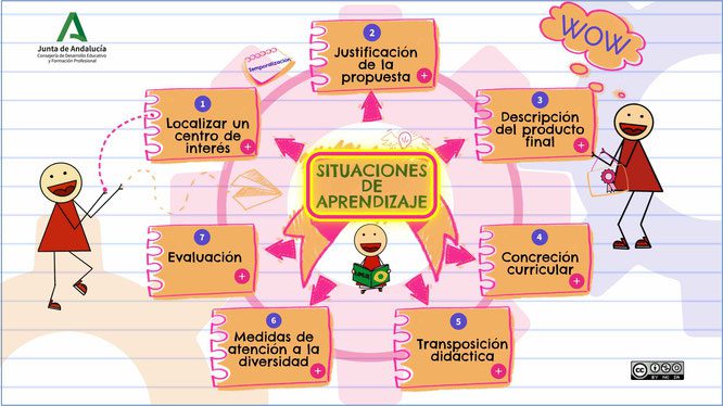 Ejemplos de situaciones de aprendizaje en educación física